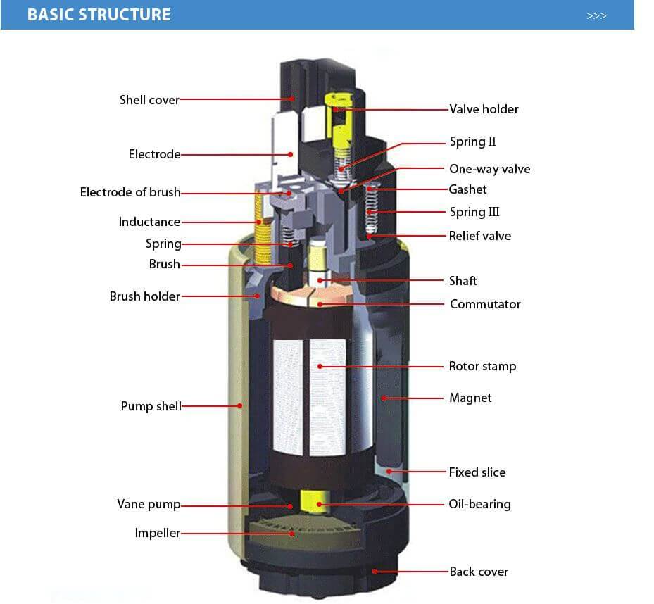 Fuel pump inlet and outlet ports