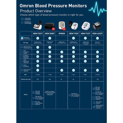 Omron Blood Pressure Monitor