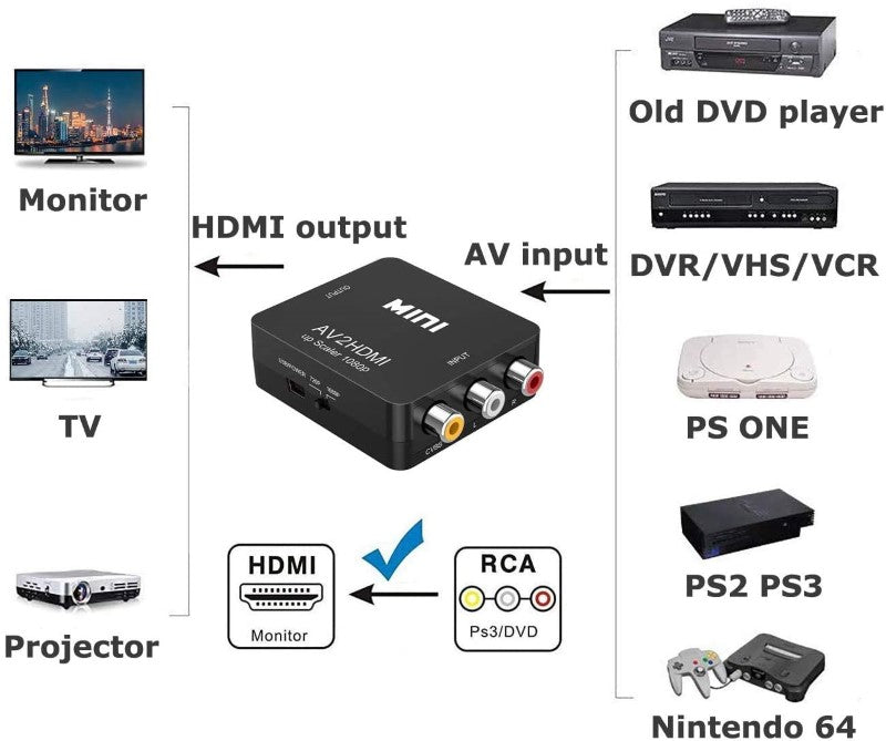 composite to HDMI box