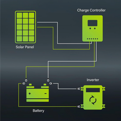 100W Solar Panel Combo