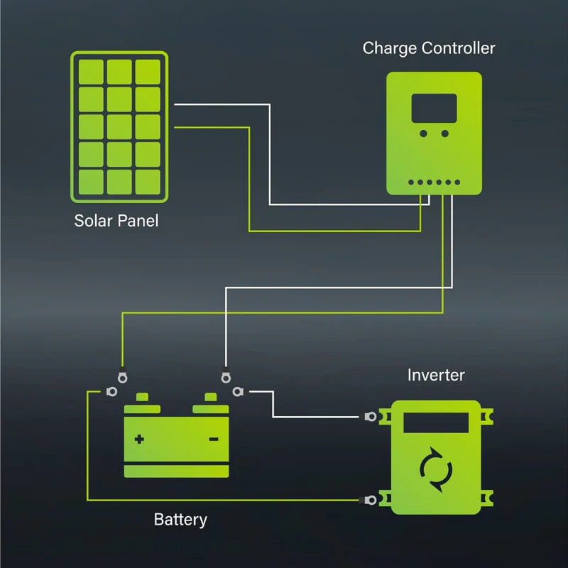 100W Solar Panel with Solar Controller