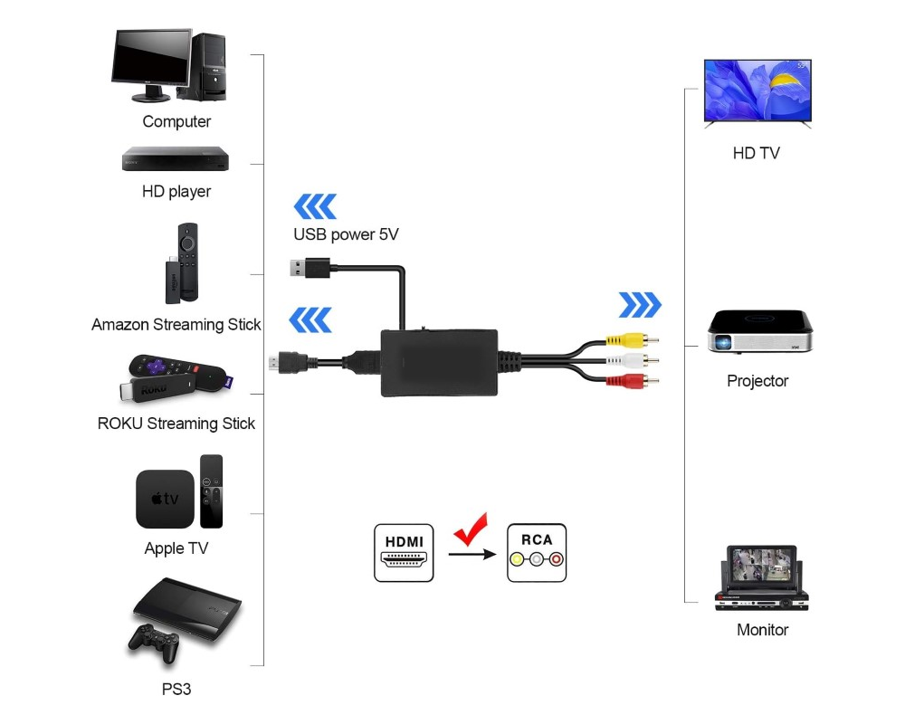 AV to HDMI Converter