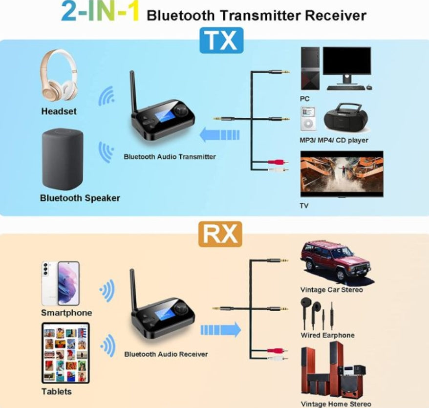 Bluetooth Receiver and Transmitter Bluetooth 5.1 Support 2 Headsets 3.5mm AUX