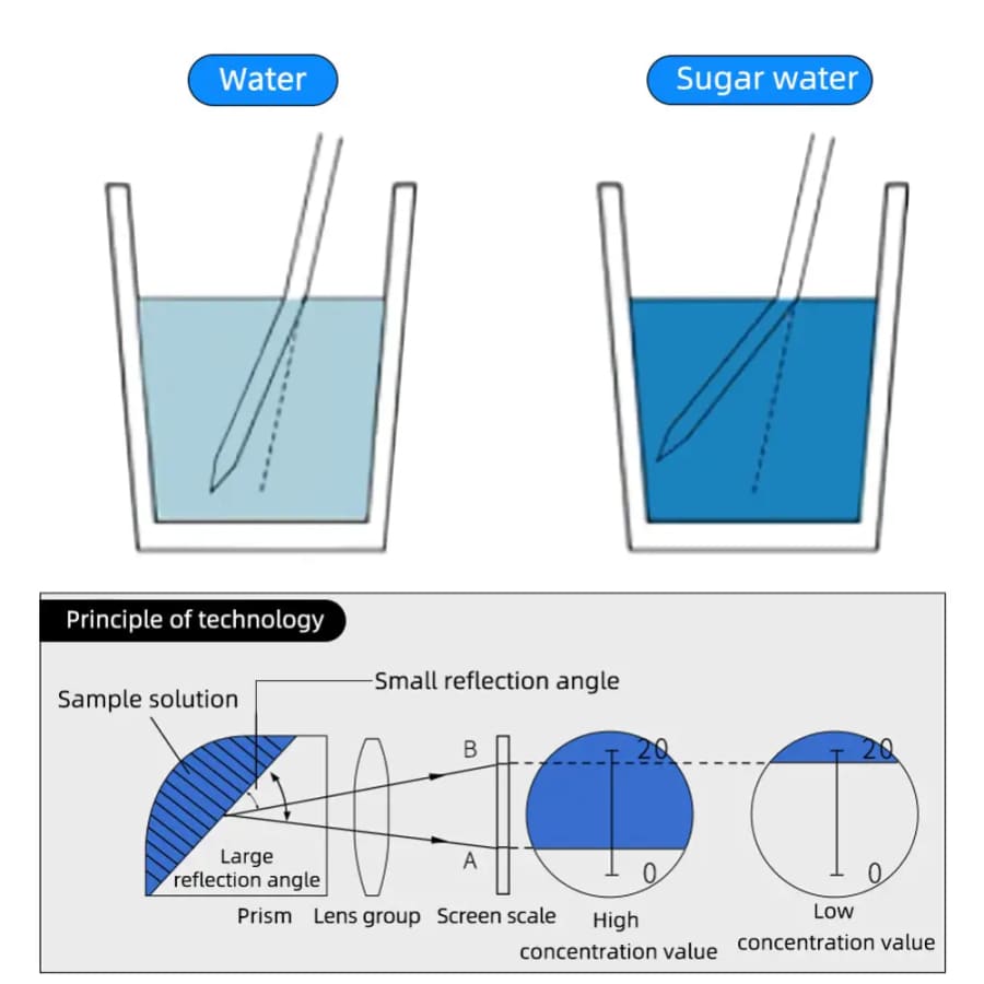 Refractometer - Sugar & Alcohol Dual Measure Refractometer (0-40% / Brix 0-25%)