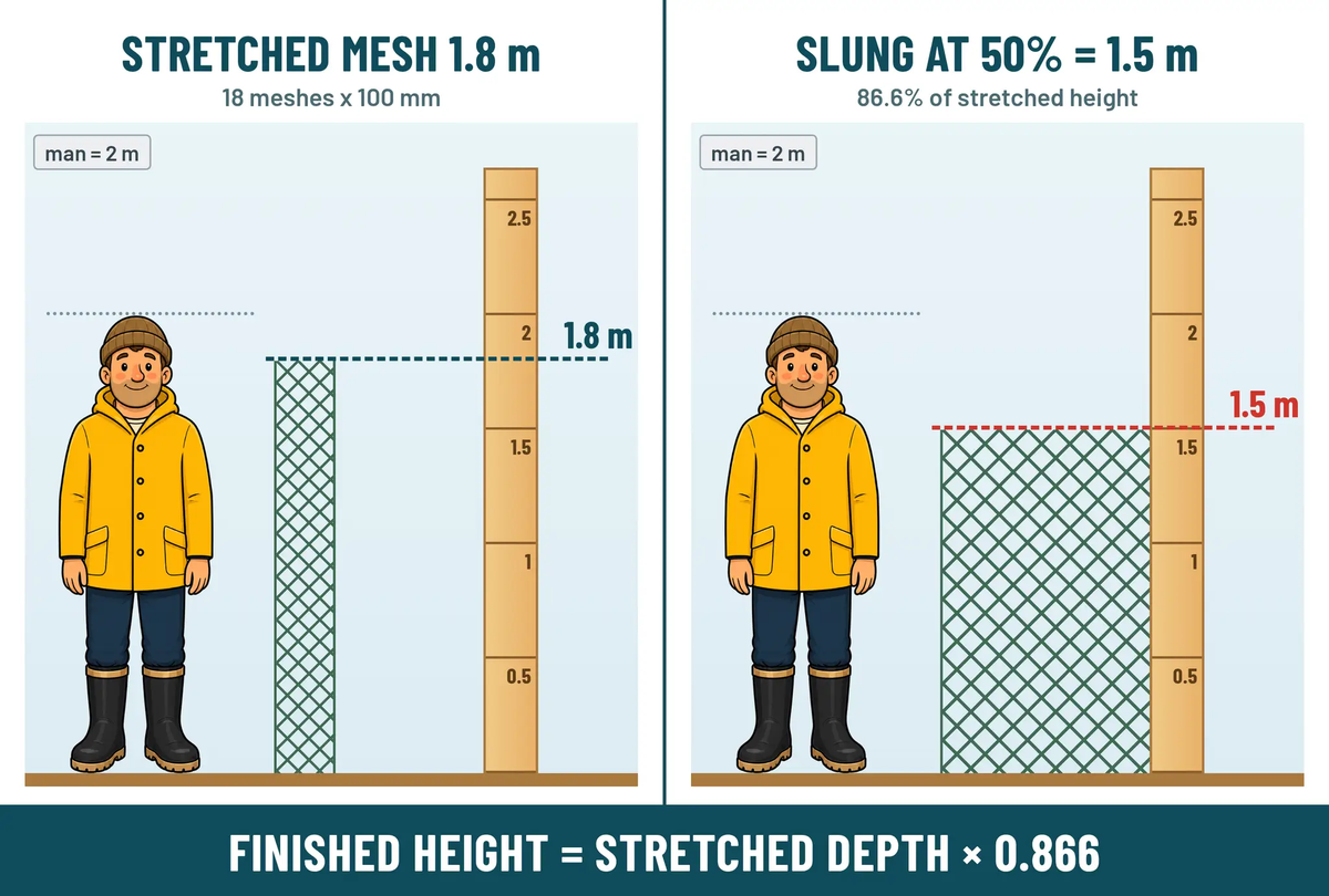 Mullet Net  90mm & 100mm  20m 30m 40m 60m 100m x 1.4M Deep