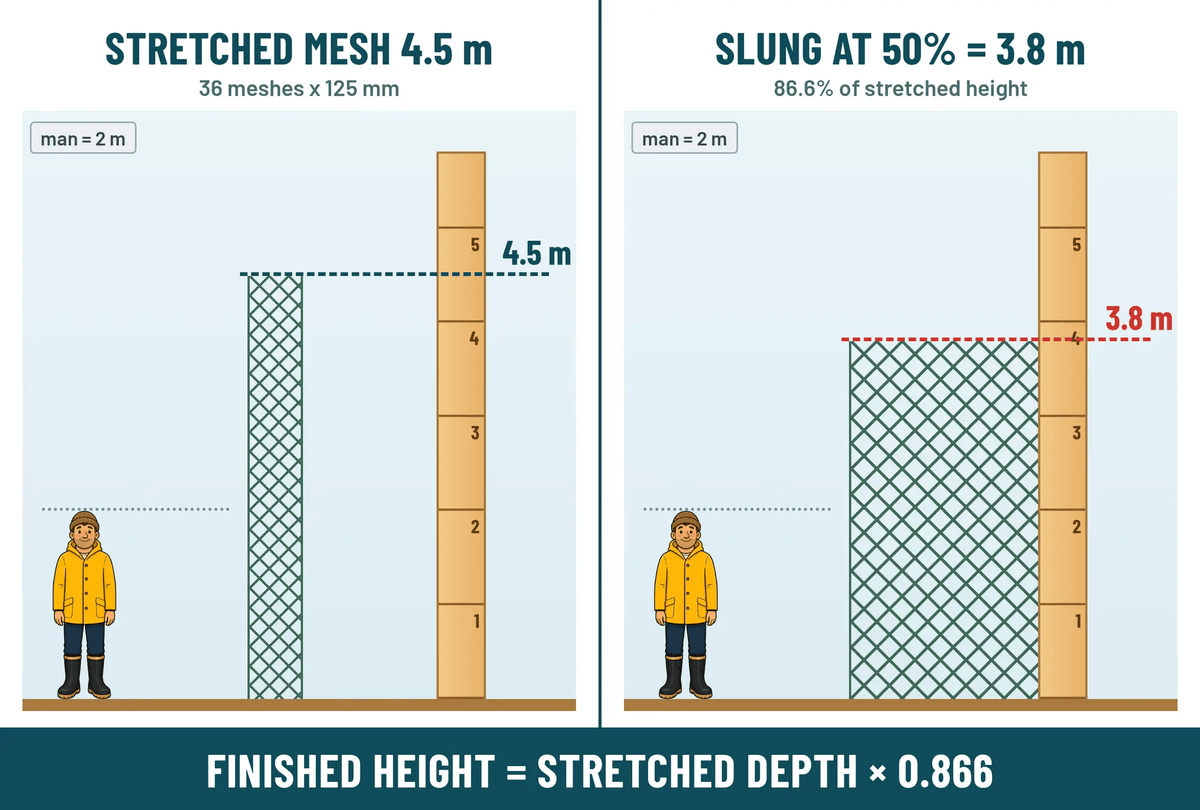 Snapper Nets Extra Deep Multi-Mono Mesh 30m 40m 60m